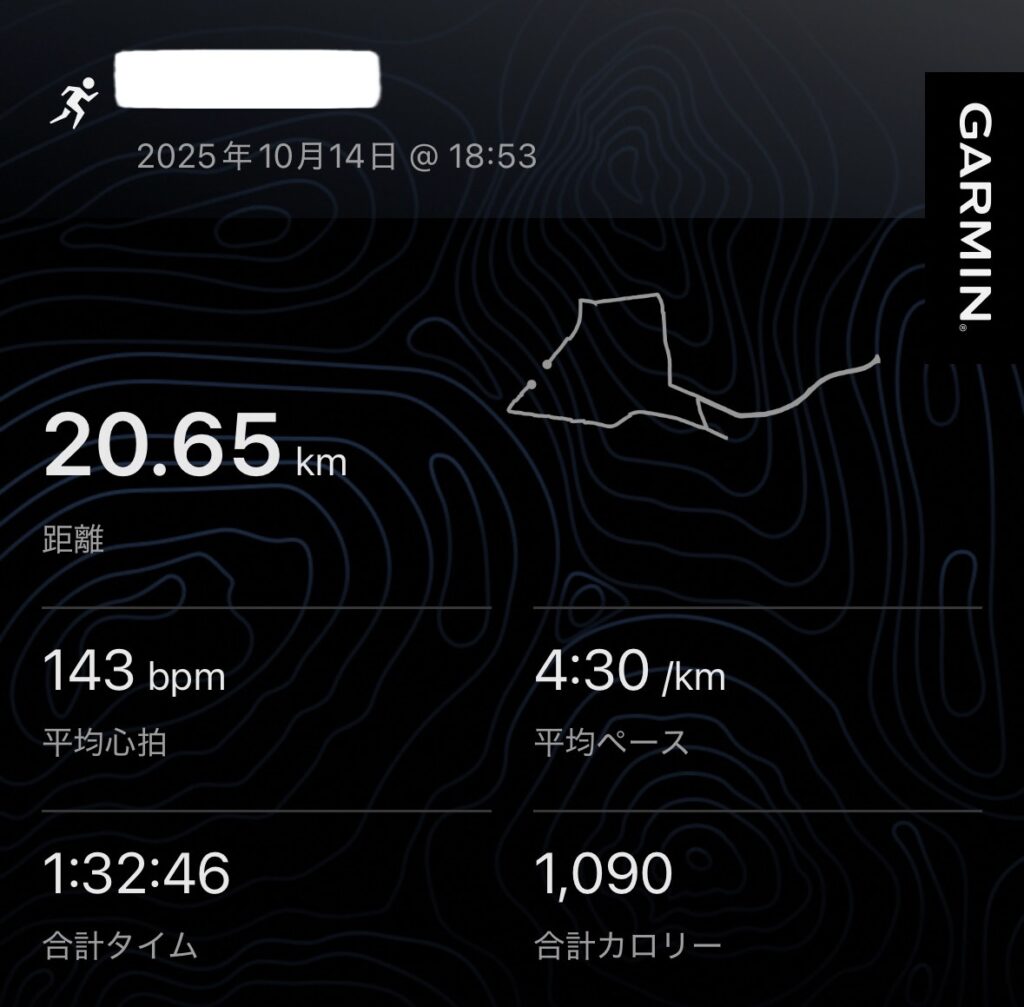実際にいつもの倍の距離(20km)走ったGarminでの記録。実際の20kmのランニングの記録。総距離:20.65km,平均心拍:143bpm,Avg:4分30,Time:1時間32分46秒,cal:1,090カロリー。