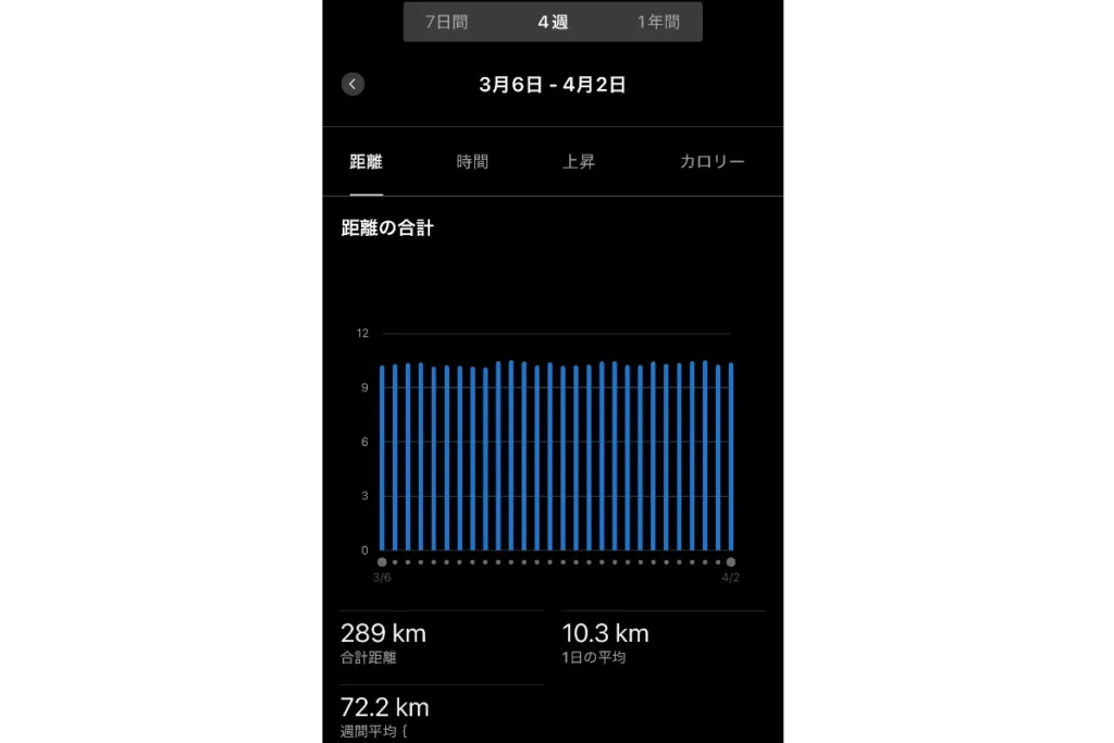 青色の棒グラフが7日間、4週間、3月6日-4月2日などの期間ごとのデータを視覚的に比較している。
