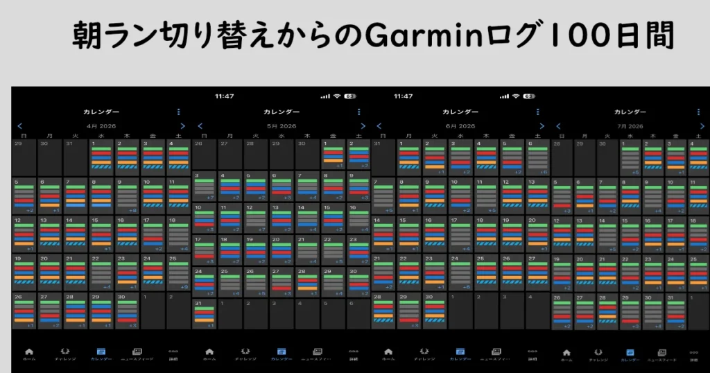 朝ラン切り替えからのGarminログ100日間として、4ヶ月分のカレンダーログが並んだ画面