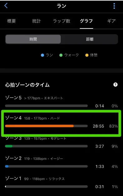 ランニングの心拍ゾーンにおいて、ゾーン4（83%）が全体の大部分を占めている計測結果画面