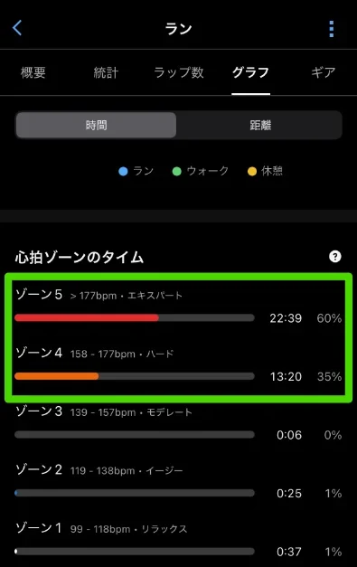 ランニングの心拍ゾーンにおいて、ゾーン5（60%）とゾーン4（35%）の滞在時間が高い割合を占める計測結果画面