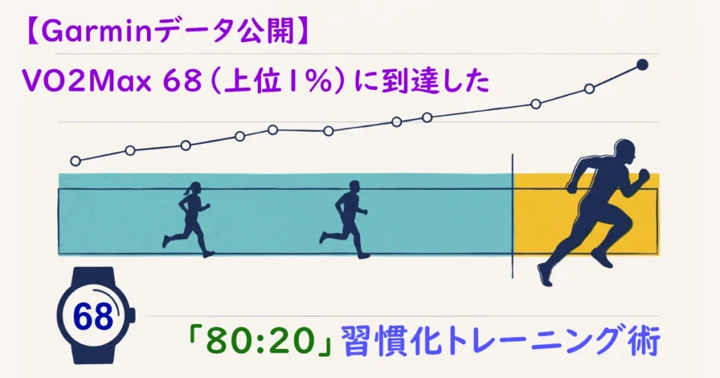 【Garminデータ公開】VO2Max 68 (上位1%) に到達した「80:20」習慣化トレーニング術、のテキストと数値68を示すスマートウォッチやグラフ。