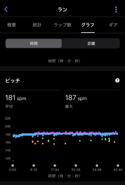 平均ピッチ181spmおよび最大ピッチ187spmを示すランニングのピッチ推移グラフ画面